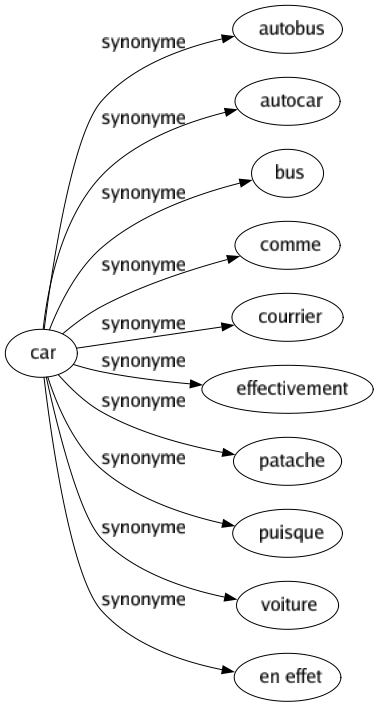 Synonyme de Car : Autobus Autocar Bus Comme Courrier Effectivement Patache Puisque Voiture En effet 