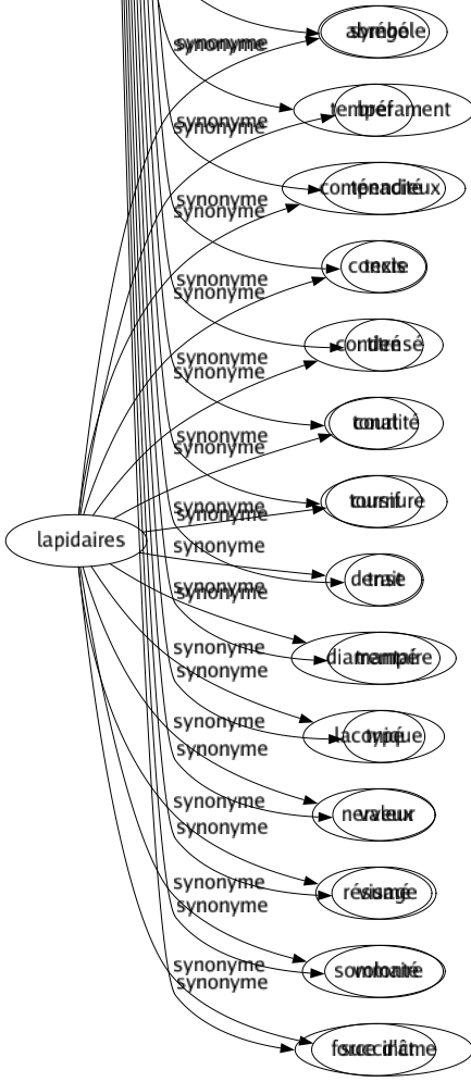 Synonyme de Caractère : Abord Air Airain Alluré Âme Apparence Aspect Assurance Attribut Audace Cachet Cadrât Cadratin Caractéristique Chic Chiffré Classé Comportement Composition Constitution Couleur Courage Critère Critérium Décision Détermination Dignité Empreinte Énergie Entêtement Entité Espacé Esprit Essence Expression Extérieur Facturé Fermeté Figuré Fond Génie Genre Humeur Idéogramme Idiosyncrasie Indice Individualité Inflexibilité Lettré Maniéré Marqué Matrice Mentalité Moeurs Nature Naturel Noté Organisation Originalité Particularisme Particularité Personnalité Physionomie Pictogramme Pittoresque Plomb Poinçon Propre Propriété Psychologie Qualité Relief Résolution Ressort Ressourcé Sceau Sens Sigle Signé Signification Solidité Spécificité Stigmate Stylé Symbole Tempérament Ténacité Texte Titré Tonalité Tournure Trait Trempé Typé Valeur Visage Volonté Force d'âme 