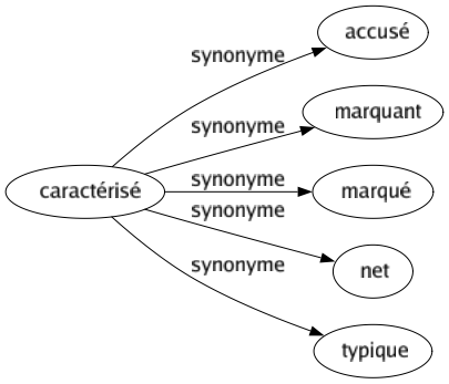 Synonyme de Caractérisé : Accusé Marquant Marqué Net Typique 