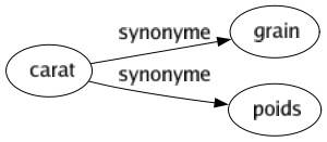 Synonyme de Carat : Grain Poids 