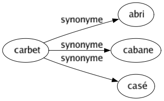 Synonyme de Carbet : Abri Cabane Casé 