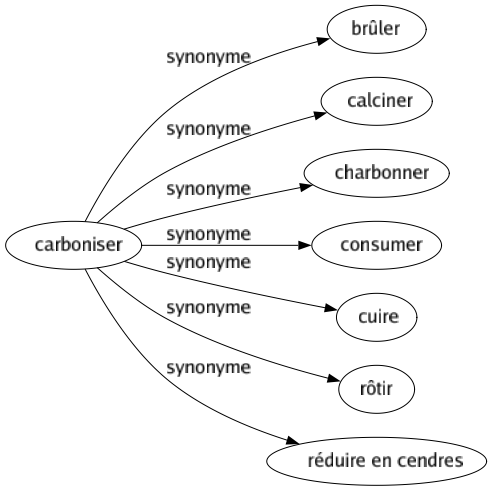 Synonyme de Carboniser : Brûler Calciner Charbonner Consumer Cuire Rôtir Réduire en cendres 
