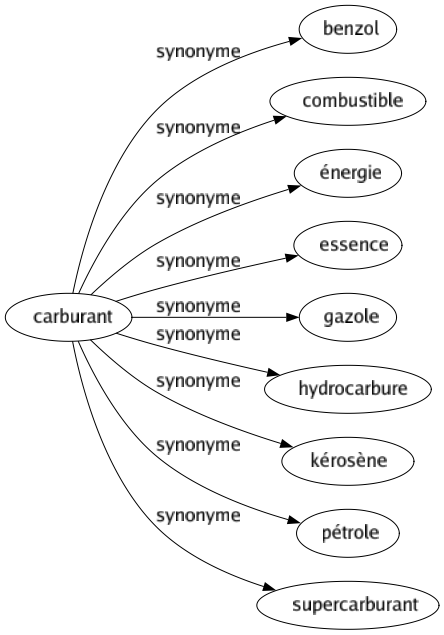Synonyme de Carburant : Benzol Combustible Énergie Essence Gazole Hydrocarbure Kérosène Pétrole Supercarburant 