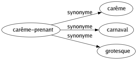 Synonyme de Carême-prenant : Carême Carnaval Grotesque 