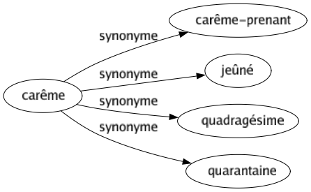 Synonyme de Carême : Carême-prenant Jeûné Quadragésime Quarantaine 