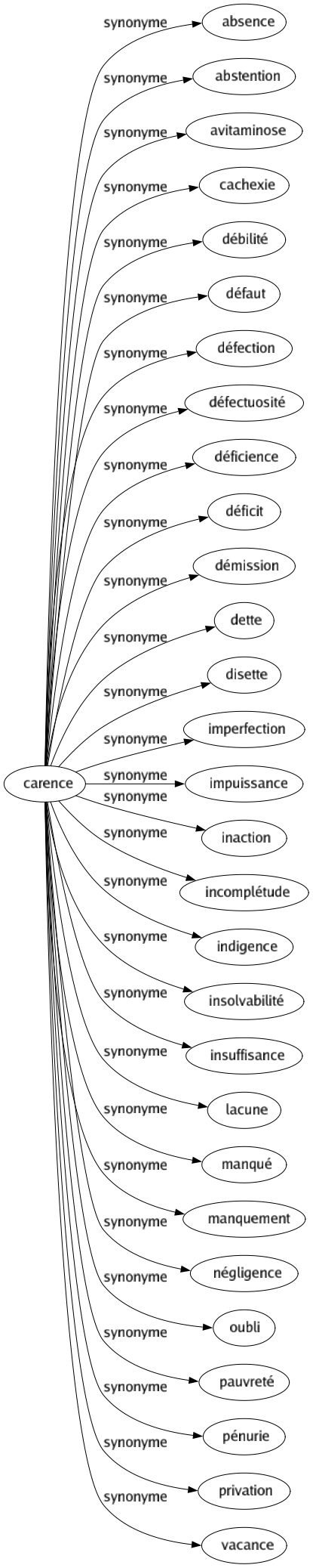 Synonyme de Carence : Absence Abstention Avitaminose Cachexie Débilité Défaut Défection Défectuosité Déficience Déficit Démission Dette Disette Imperfection Impuissance Inaction Incomplétude Indigence Insolvabilité Insuffisance Lacune Manqué Manquement Négligence Oubli Pauvreté Pénurie Privation Vacance 