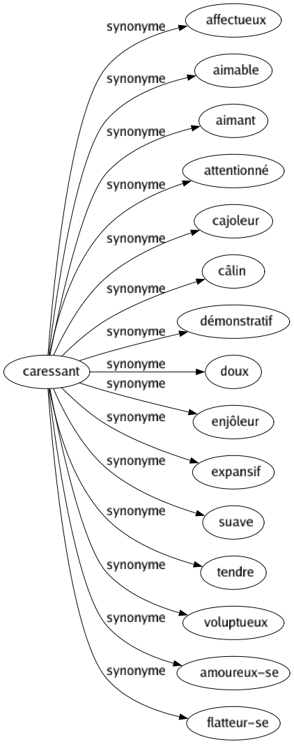 Synonyme de Caressant : Affectueux Aimable Aimant Attentionné Cajoleur Câlin Démonstratif Doux Enjôleur Expansif Suave Tendre Voluptueux Amoureux-se Flatteur-se 