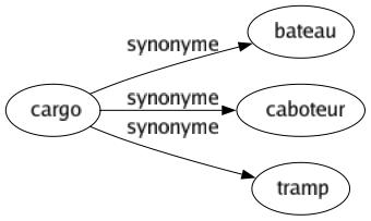 Synonyme de Cargo : Bateau Caboteur Tramp 
