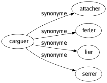 Synonyme de Carguer : Attacher Ferler Lier Serrer 