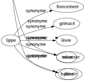 Synonyme de Carier : Abîmer Altérer Avarier Corrompre Détériorer Endommager Gangrener Gâter Infecter Nécroser Pourrir 