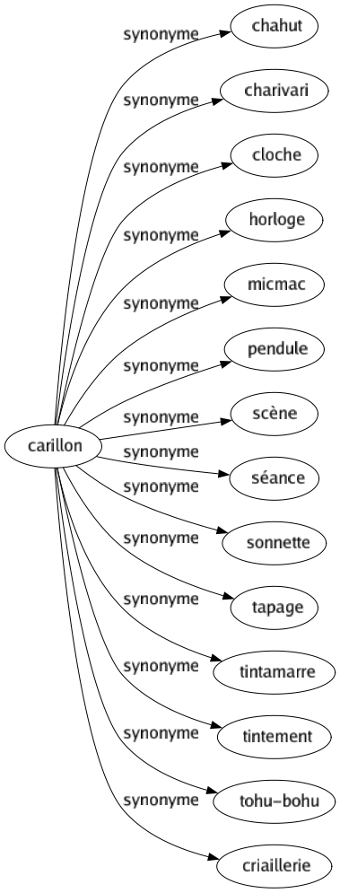 Synonyme de Carillon : Chahut Charivari Cloche Horloge Micmac Pendule Scène Séance Sonnette Tapage Tintamarre Tintement Tohu-bohu Criaillerie 