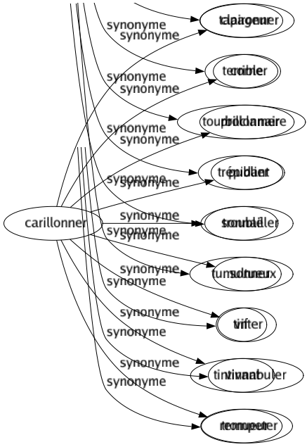 Synonyme de Carillonner : Claironner Corner Proclamer Publier Sonnailler Sonner Tinter Tintinnabuler Trompeter 