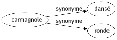 Synonyme de Carmagnole : Dansé Ronde 