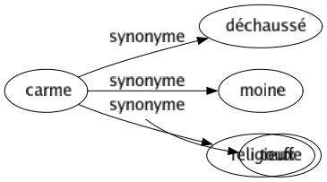 Synonyme de Carme : Déchaussé Moine Religieux 