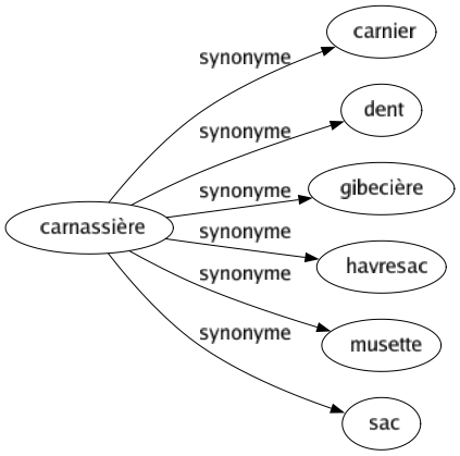 Synonyme de Carnassière : Carnier Dent Gibecière Havresac Musette Sac 