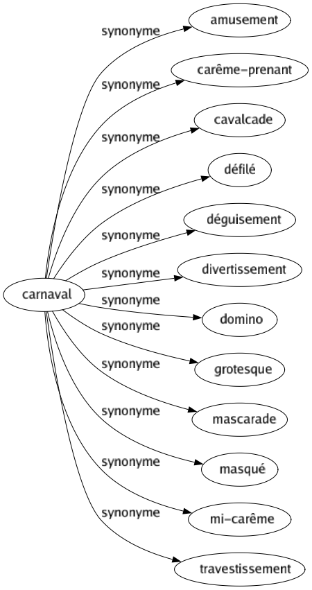 Synonyme de Carnaval : Amusement Carême-prenant Cavalcade Défilé Déguisement Divertissement Domino Grotesque Mascarade Masqué Mi-carême Travestissement 