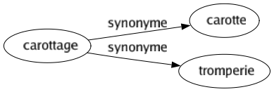 Synonyme de Carottage : Carotte Tromperie 
