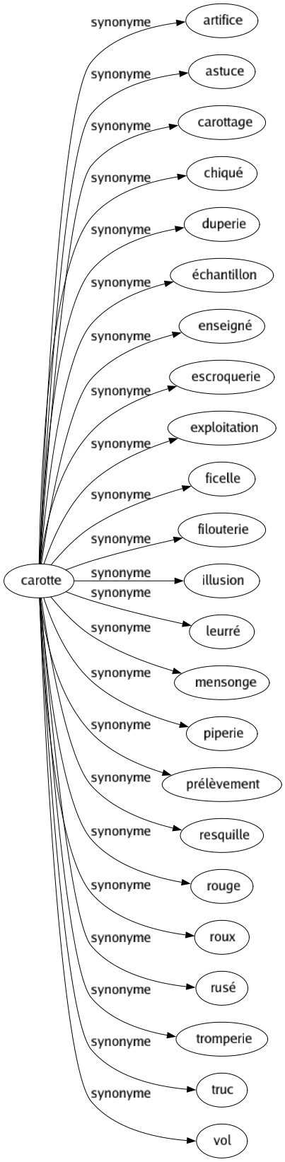 Synonyme de Carotte : Artifice Astuce Carottage Chiqué Duperie Échantillon Enseigné Escroquerie Exploitation Ficelle Filouterie Illusion Leurré Mensonge Piperie Prélèvement Resquille Rouge Roux Rusé Tromperie Truc Vol 