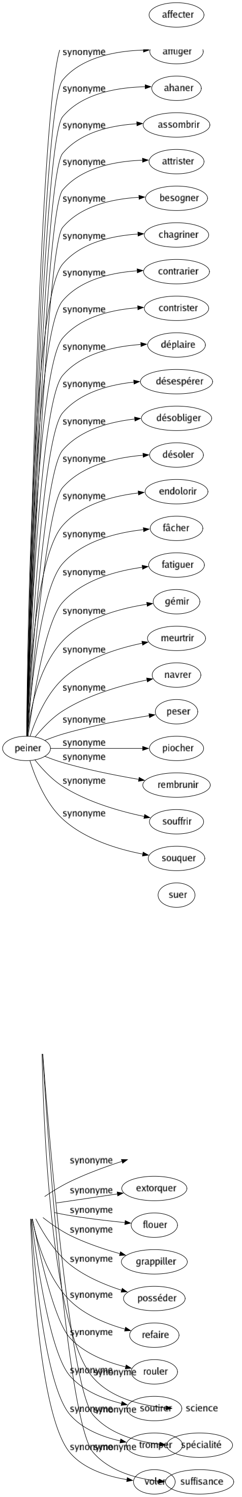 Synonyme de Carotter : Abuser Berner Calotter Chaparder Dérober Duper Escroquer Extorquer Flouer Grappiller Posséder Refaire Rouler Soutirer Tromper Voler 