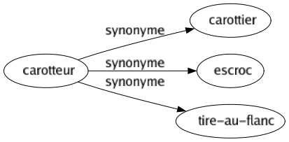 Synonyme de Carotteur : Carottier Escroc Tire-au-flanc 