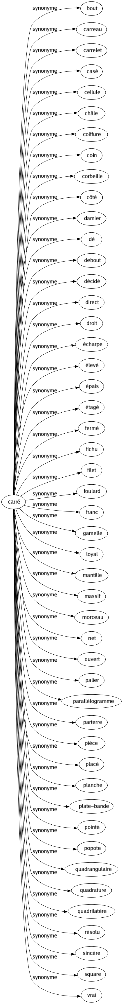 Synonyme de Carré : Bout Carreau Carrelet Casé Cellule Châle Coiffure Coin Corbeille Côté Damier Dé Debout Décidé Direct Droit Écharpe Élevé Épais Étagé Fermé Fichu Filet Foulard Franc Gamelle Loyal Mantille Massif Morceau Net Ouvert Palier Parallélogramme Parterre Pièce Placé Planche Plate-bande Pointé Popote Quadrangulaire Quadrature Quadrilatère Résolu Sincère Square Vrai 