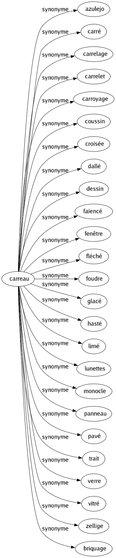 Synonyme de Carreau : Azulejo Carré Carrelage Carrelet Carroyage Coussin Croisée Dallé Dessin Faïencé Fenêtre Fléché Foudre Glacé Hasté Limé Lunettes Monocle Panneau Pavé Trait Verre Vitré Zellige Briquage 