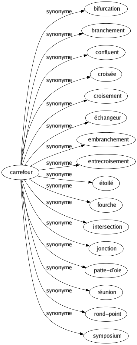 Synonyme de Carrefour : Bifurcation Branchement Confluent Croisée Croisement Échangeur Embranchement Entrecroisement Étoilé Fourche Intersection Jonction Patte-d'oie Réunion Rond-point Symposium 