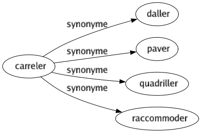 Synonyme de Carreler : Daller Paver Quadriller Raccommoder 