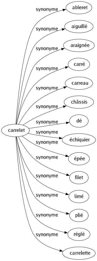 Synonyme de Carrelet : Ableret Aiguillé Araignée Carré Carreau Châssis Dé Échiquier Épée Filet Limé Plié Réglé Carrelette 