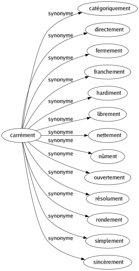 Synonyme de Carrément : Catégoriquement Directement Fermement Franchement Hardiment Librement Nettement Nûment Ouvertement Résolument Rondement Simplement Sincèrement 
