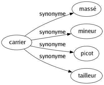 Synonyme de Carrier : Massé Mineur Picot Tailleur 