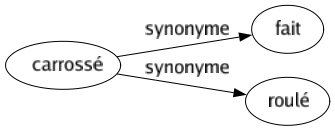 Synonyme de Carrossé : Fait Roulé 