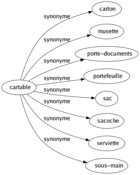 Synonyme de Cartable : Carton Musette Porte-documents Portefeuille Sac Sacoche Serviette Sous-main 