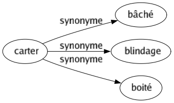 Synonyme de Carter : Bâché Blindage Boité 