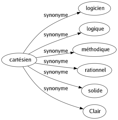 Synonyme de Cartésien : Logicien Logique Méthodique Rationnel Solide Clair 