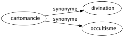 Synonyme de Cartomancie : Divination Occultisme 