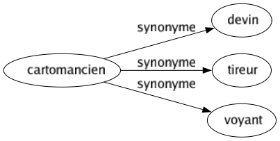Synonyme de Cartomancien : Devin Tireur Voyant 