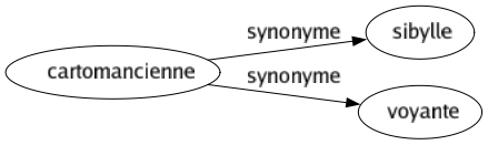 Synonyme de Cartomancienne : Sibylle Voyante 