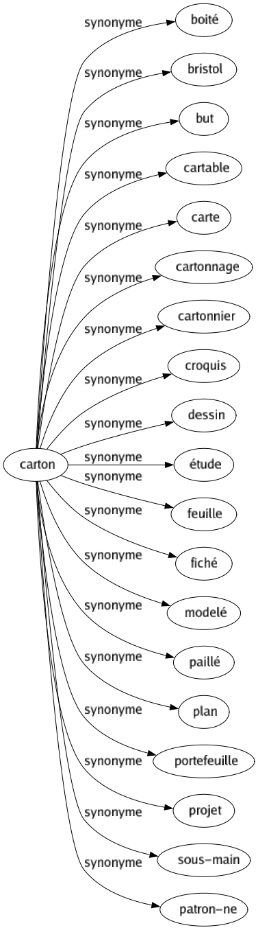 Synonyme de Carton : Boité Bristol But Cartable Carte Cartonnage Cartonnier Croquis Dessin Étude Feuille Fiché Modelé Paillé Plan Portefeuille Projet Sous-main Patron-ne 
