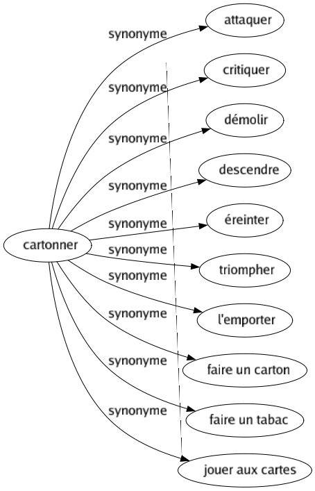 Synonyme de Cartonner : Attaquer Critiquer Démolir Descendre Éreinter Triompher L'emporter Faire un carton Faire un tabac Jouer aux cartes 