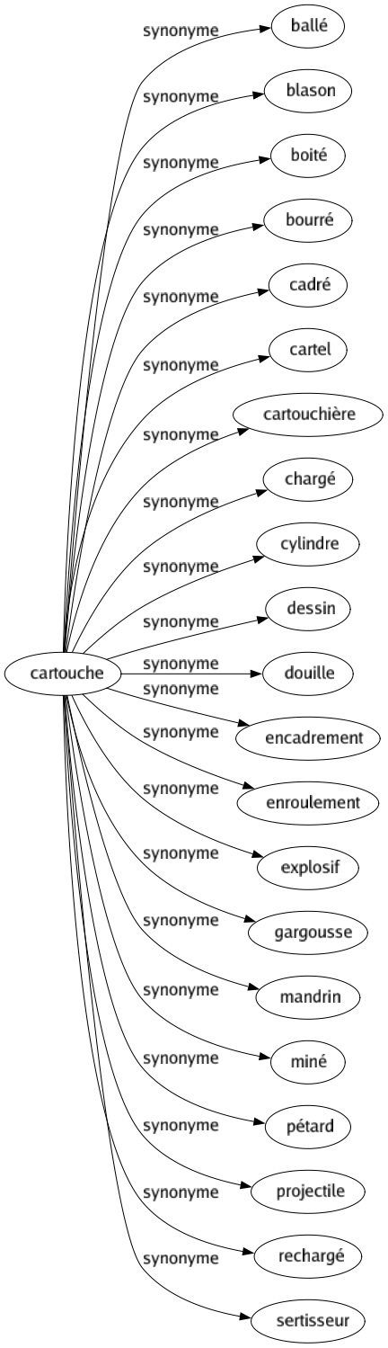 Synonyme de Cartouche : Ballé Blason Boité Bourré Cadré Cartel Cartouchière Chargé Cylindre Dessin Douille Encadrement Enroulement Explosif Gargousse Mandrin Miné Pétard Projectile Rechargé Sertisseur 