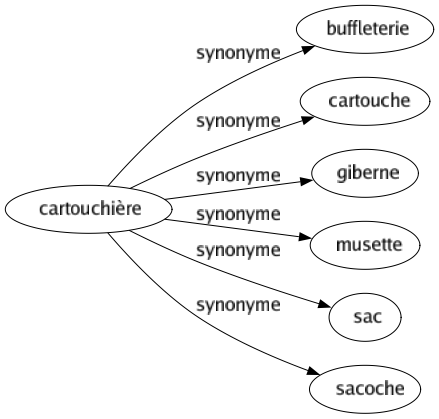 Synonyme de Cartouchière : Buffleterie Cartouche Giberne Musette Sac Sacoche 