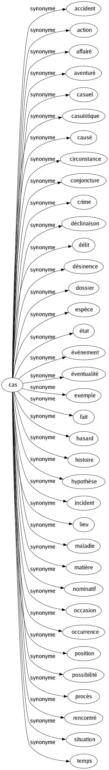 Synonyme de Cas : Accident Action Affairé Aventuré Casuel Casuistique Causé Circonstance Conjoncture Crime Déclinaison Délit Désinence Dossier Espèce État Événement Éventualité Exemple Fait Hasard Histoire Hypothèse Incident Lieu Maladie Matière Nominatif Occasion Occurrence Position Possibilité Procès Rencontré Situation Temps 