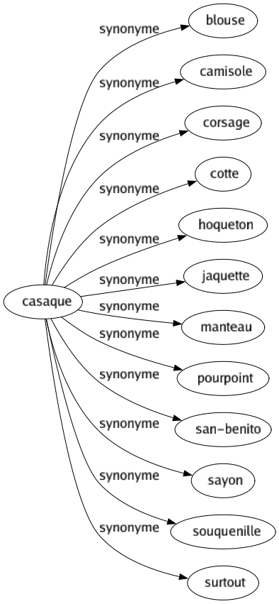 Synonyme de Casaque : Blouse Camisole Corsage Cotte Hoqueton Jaquette Manteau Pourpoint San-benito Sayon Souquenille Surtout 