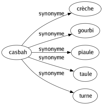 Synonyme de Casbah : Crèche Gourbi Piaule Taule Turne 