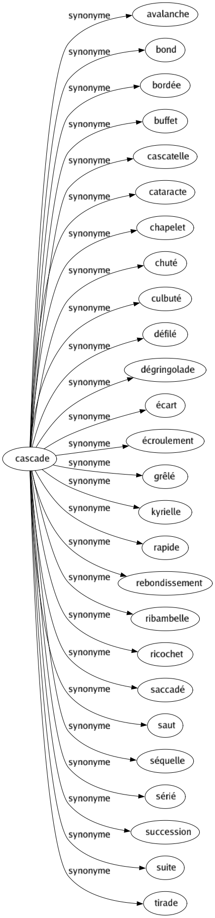 Synonyme de Cascade : Avalanche Bond Bordée Buffet Cascatelle Cataracte Chapelet Chuté Culbuté Défilé Dégringolade Écart Écroulement Grêlé Kyrielle Rapide Rebondissement Ribambelle Ricochet Saccadé Saut Séquelle Sérié Succession Suite Tirade 