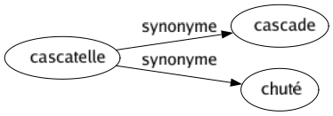 Synonyme de Cascatelle : Cascade Chuté 