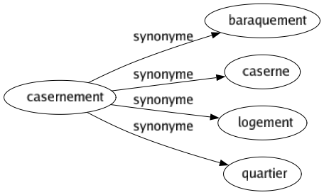 Synonyme de Casernement : Baraquement Caserne Logement Quartier 