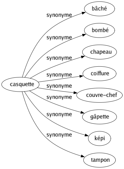 Synonyme de Casquette : Bâché Bombé Chapeau Coiffure Couvre-chef Gâpette Képi Tampon 