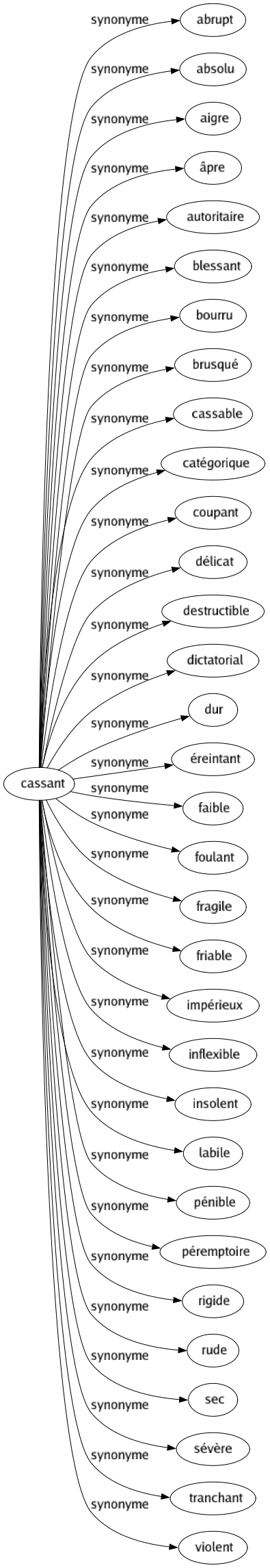 Synonyme de Cassant : Abrupt Absolu Aigre Âpre Autoritaire Blessant Bourru Brusqué Cassable Catégorique Coupant Délicat Destructible Dictatorial Dur Éreintant Faible Foulant Fragile Friable Impérieux Inflexible Insolent Labile Pénible Péremptoire Rigide Rude Sec Sévère Tranchant Violent 